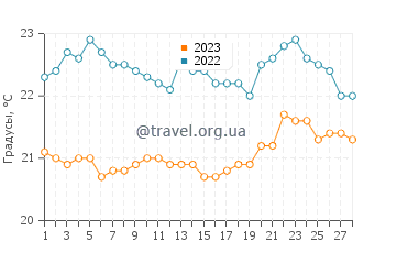 Температура воды в Охопе в феврале