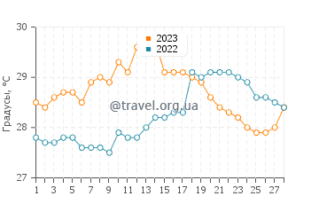 Температура воды в Окрике в феврале