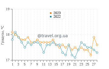 Температура воды в Окурджаларе в феврале