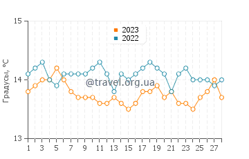 Температура воды в Ольбии в феврале