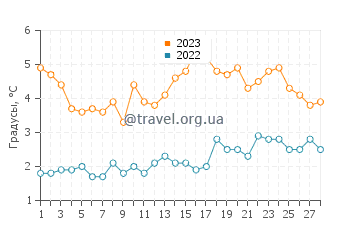 Температура воды в Олд Гринвич в феврале