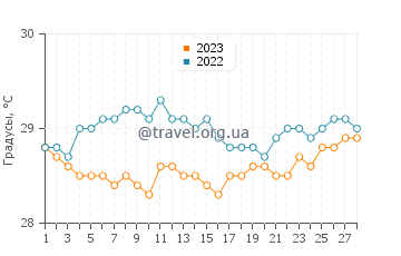 Температура воды в Олинде в феврале