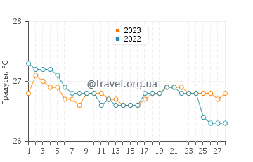 Температура воды в Олинган в феврале