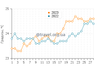 Температура воды в Суре в феврале