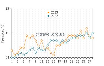 Температура воды в Ондре в феврале