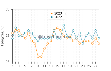 Температура воды в Онеоп в феврале
