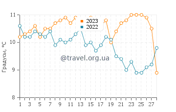 Температура воды в Ономити в феврале
