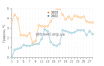 Температура воды в Онсет в феврале