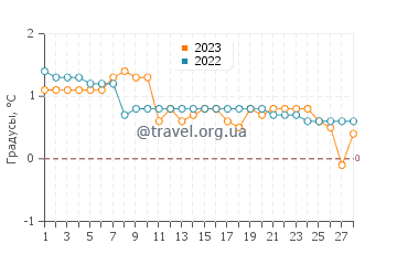 Температура воды в Онтонагоне в феврале