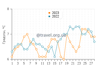 Температура воды в Оосткапеле в феврале