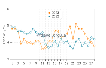 Температура воды в Орхусе в феврале
