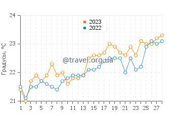 Температура воды в Ормузе в феврале