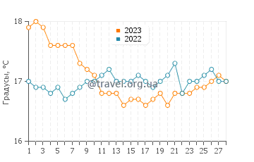 Температура воды в Ороклини в феврале