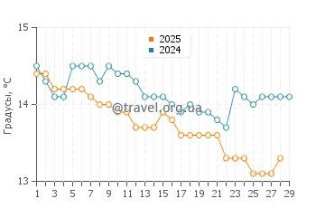 Температура воды в Оропосе в феврале