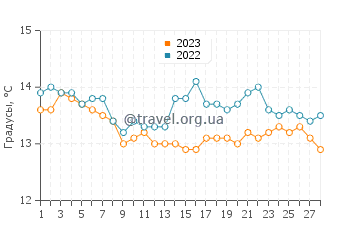 Температура воды в Оспиталет-дель-Инфанте в феврале