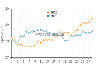Температура воды на острове Альфонс в феврале