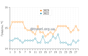 Температура воды на острове Аликуди в феврале
