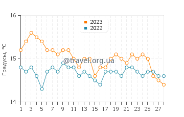 Температура воды на острове Алонисос в феврале