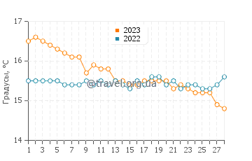 Температура воды на острове Антипаксос в феврале