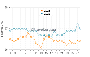 Температура воды на острове Бекия в феврале