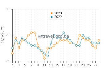 Температура воды на острове Бодгая в феврале