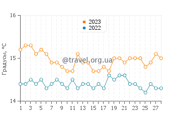 Температура воды на острове Филикуди в феврале