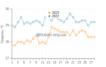 Температура воды на острове Фукуок в феврале
