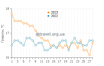 Температура воды на острове Икария в феврале