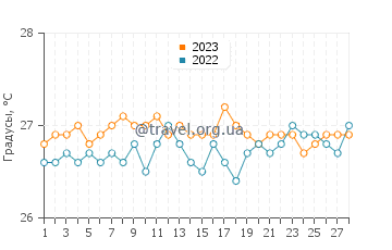 Температура воды на острове Ларго-дель-Сур в феврале