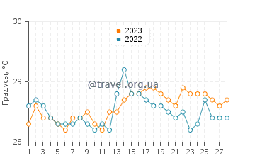 Температура воды на острове Капалай в феврале