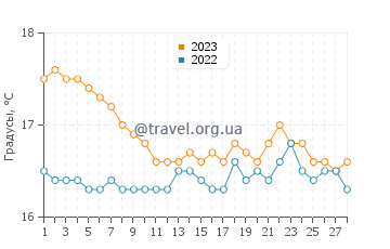 Температура воды на острове Хриси в феврале