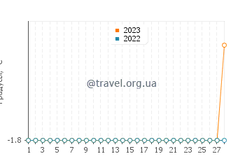 Температура воды на острове Клаверинг в феврале