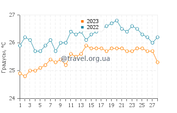 Температура воды на острове Кон Дао в феврале