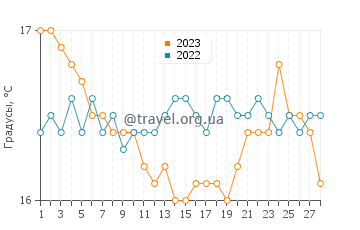 Температура воды на острове Куфониси в феврале