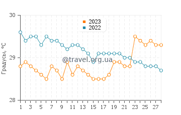 Температура воды на острове Минданао в феврале