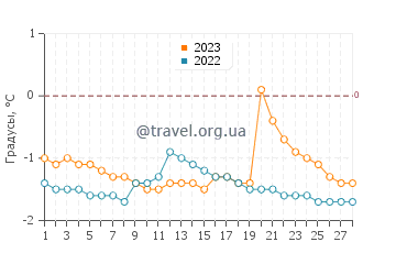 Температура воды на острове Мискоу в феврале