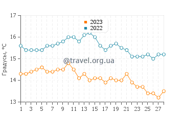 Температура воды на острове Сан-Клементе в феврале