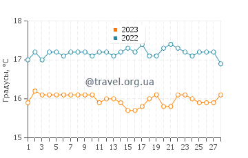 Температура воды на острове Сан-Мигел в феврале