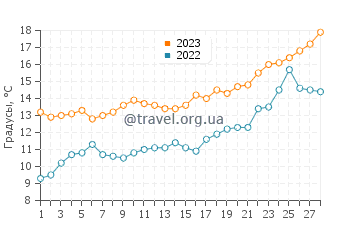 Температура воды на острове Сейнт Хелена в феврале