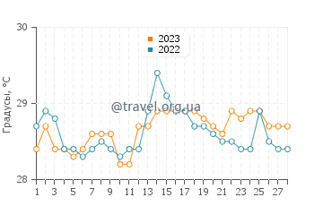 Температура воды на острове Сипадан в феврале