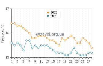 Температура воды на острове Спетсес в феврале