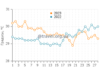 Температура воды на острове Токорики в феврале