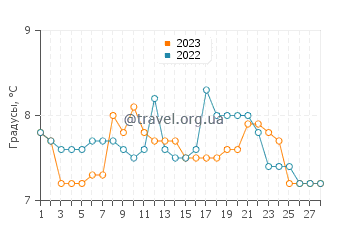 Температура воды на острове Уидби в феврале