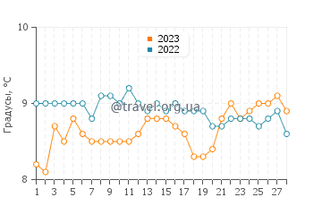 Температура воды на островах Аран в феврале