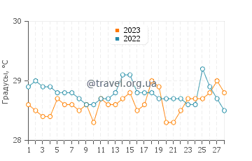 Температура воды на островах Дераван в феврале