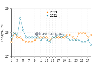 Температура воды в Острова Динагат в феврале