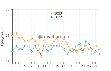 Температура воды на островах Файчук в феврале