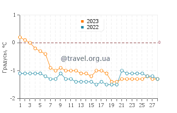 Температура воды на островах Мадлен в феврале