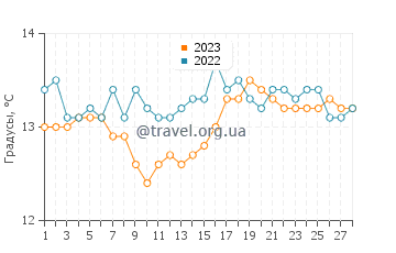 Температура воды на островах Медес в феврале