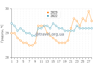 Температура воды на островах Раджа-Ампат в феврале